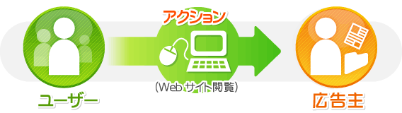 ユーザー→アクション（Webサイト閲覧）→広告主