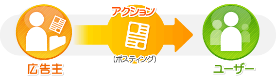 広告主→アクション（ポスティング）→ユーザー